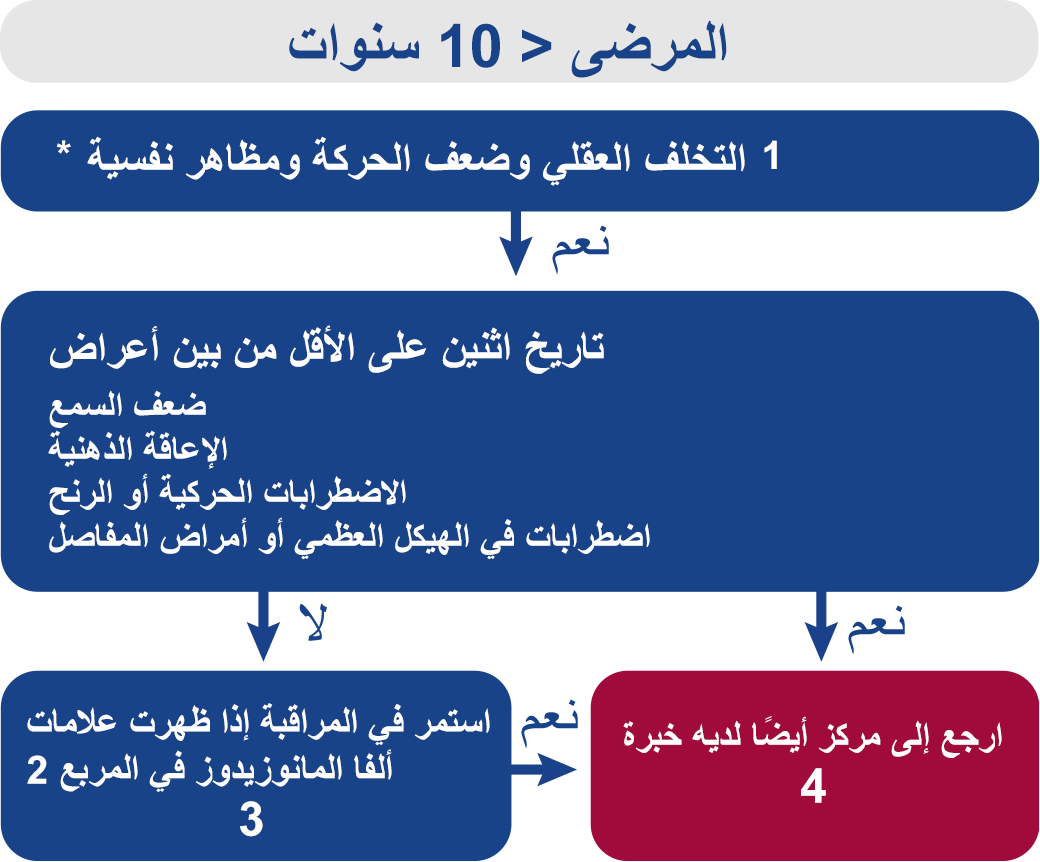 algorithm-patients-over-10 الخوارزمية في المرضى > 10 سنوات